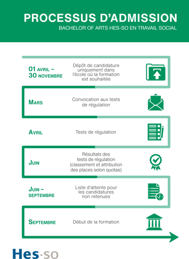 Processus Admission RVB